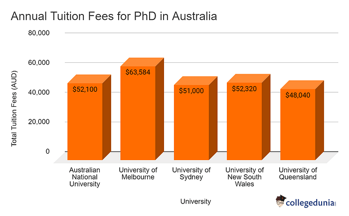 what does it cost to do a phd in australia