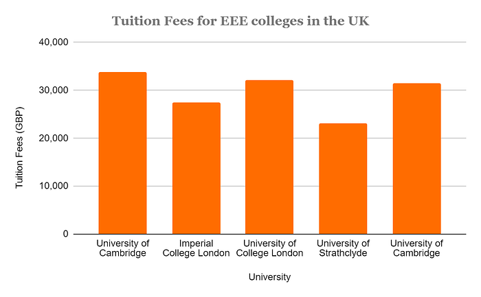 Electrical Engineering tuition fees in UK