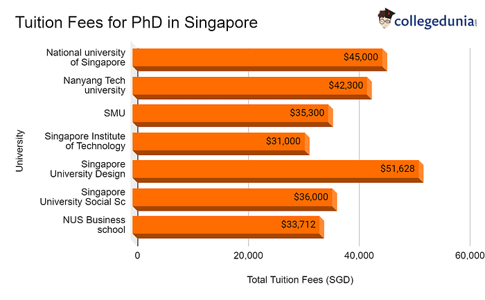 PhD in Singapore: Tuition Fees