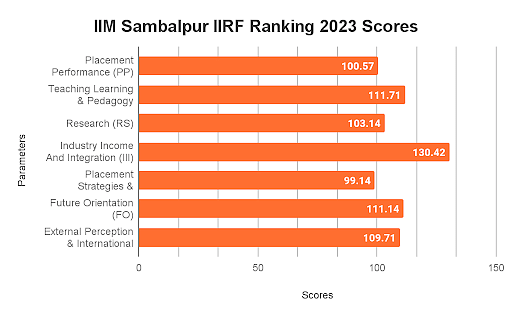 IIM Sambalpur Ranking