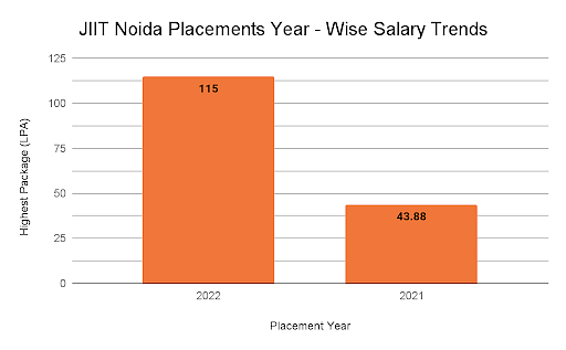 JIIT Noida Placements Year - Wise Trends