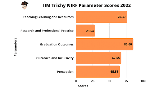 IIM Trichy NIRF Scores
