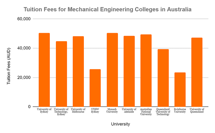 Mechanical Engineering Colleges Tuition Fees in Australia