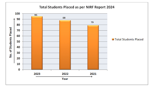 Students placed as per report