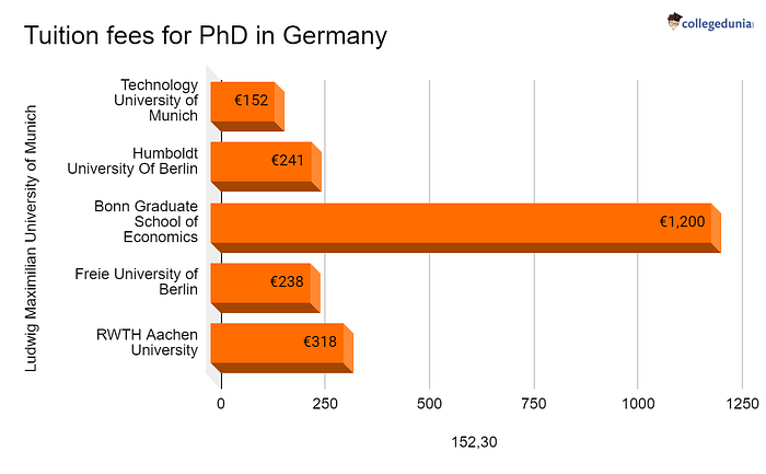 how much does phd cost in germany