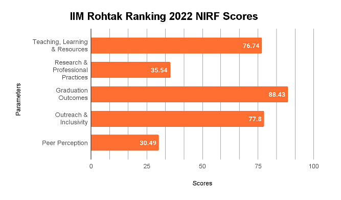 IIM Rohtak NIRF Ranking Score