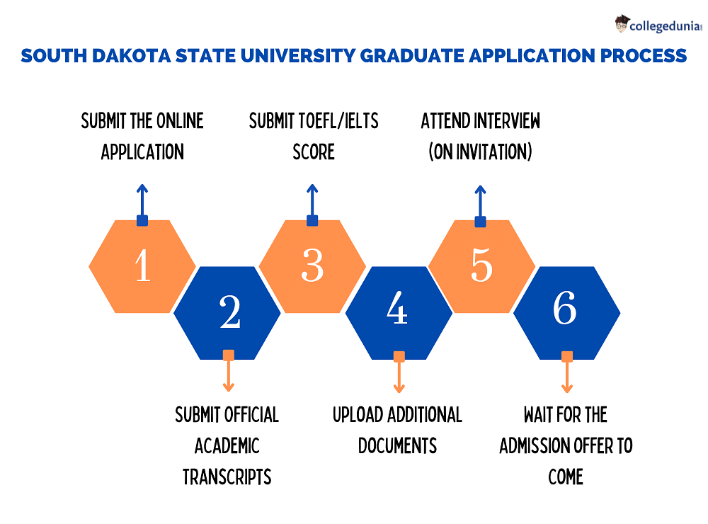 South Dakota State University Admissions Deadlines, Requirements