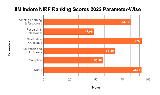 IIM Indore NIRF Ranking 2022 Scores Parameter-Wise