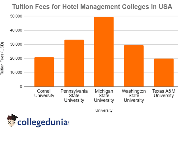 Hotel Management Colleges in USA Rankings Fees Courses