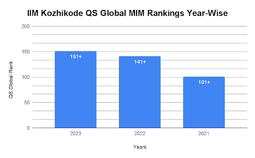 IIM Kozhikode Year wise Ranking