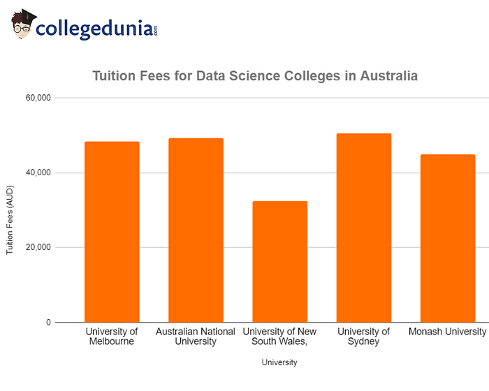 Data Science Colleges in Australia Rankings Fees Courses