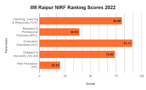 IIM Raipur NIRF Ranking Scores