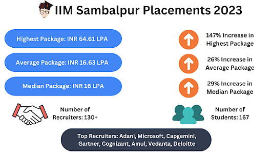 IIM Sambalpur Placement Collegedunia
