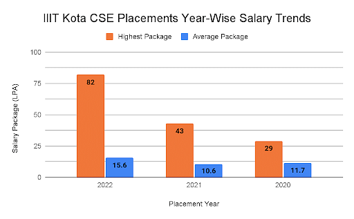IIIT Kota CSE Placement Year wise Trend