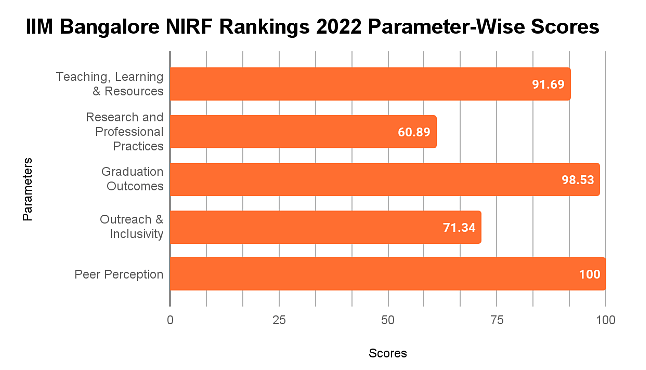 IIM Bangalore NIRF Ranking 2022 Parameter-Wise Scores