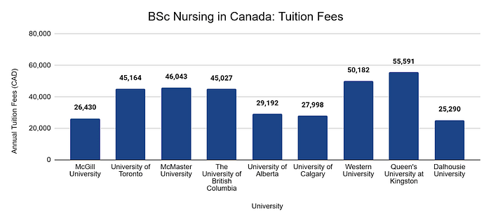 BSc Nursing in Canada: Top Universities, Deadlines, Admission Requirements, Fees, Scholarships & Placements