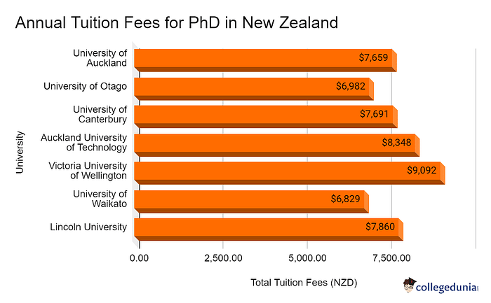 phd tuition fees in new zealand