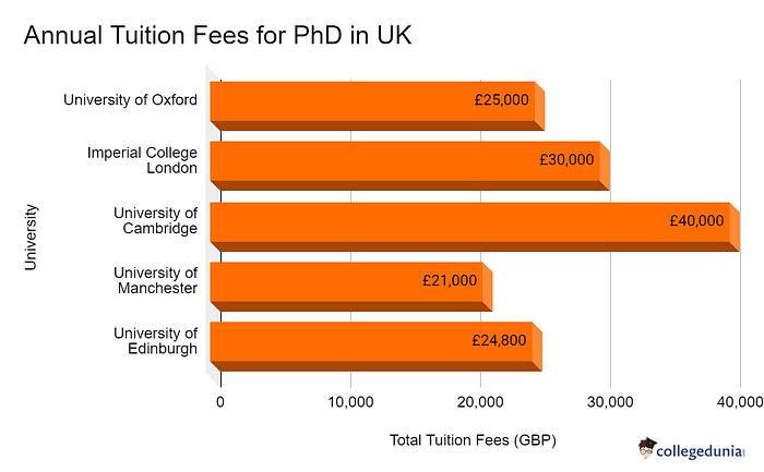 average phd fees uk