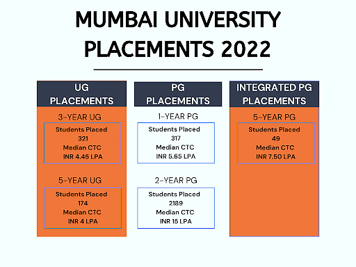 Mumbai University Placements 2023 Median Package INR 15 LPA