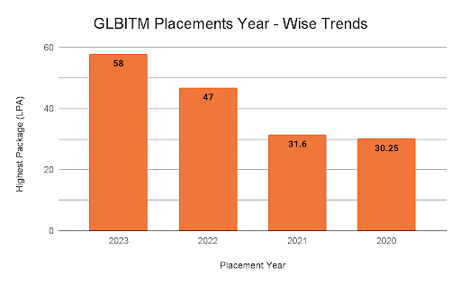 GLBITM Placements Year - Wise Trends