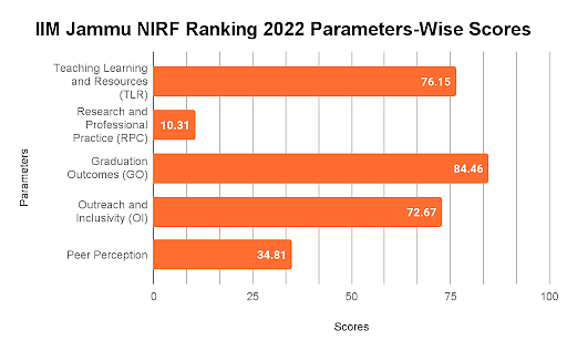 IIM Jammu NIRF Ranking Parameter wise scores