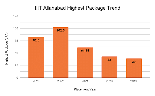 IIIT Allahabad Highest Package