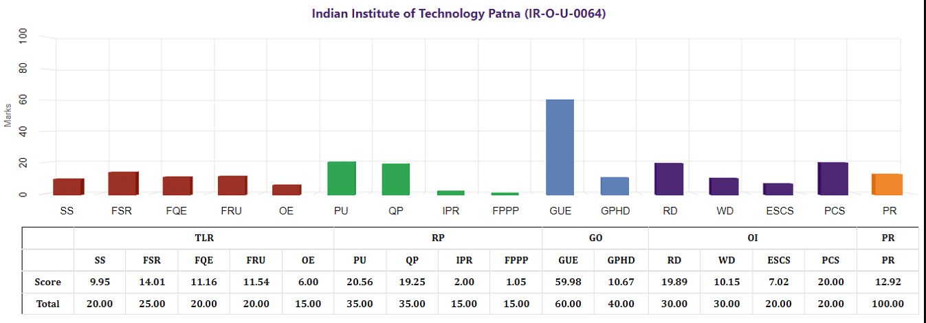 IIT Patna Ranking