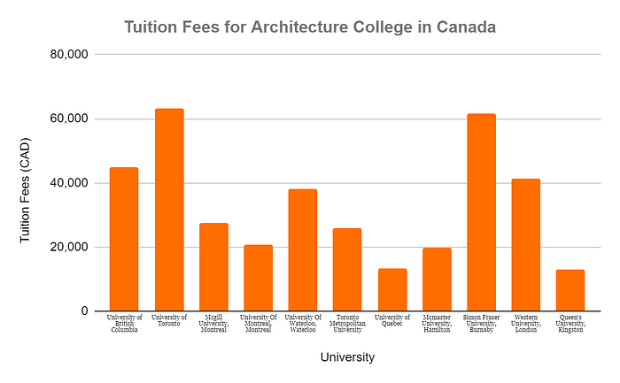 Tuition Fees for Architecture Colleges in Canada