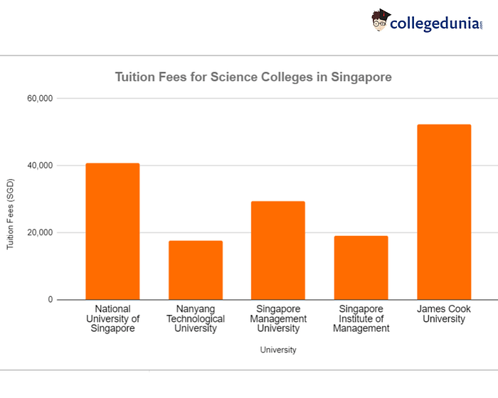 Science Colleges In Singapore Fees