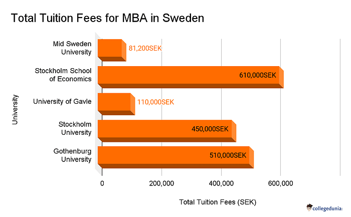 Top Swedish Universities To Complete Your MBA 2