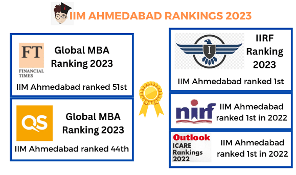 IIM Ahmedabad Ranking