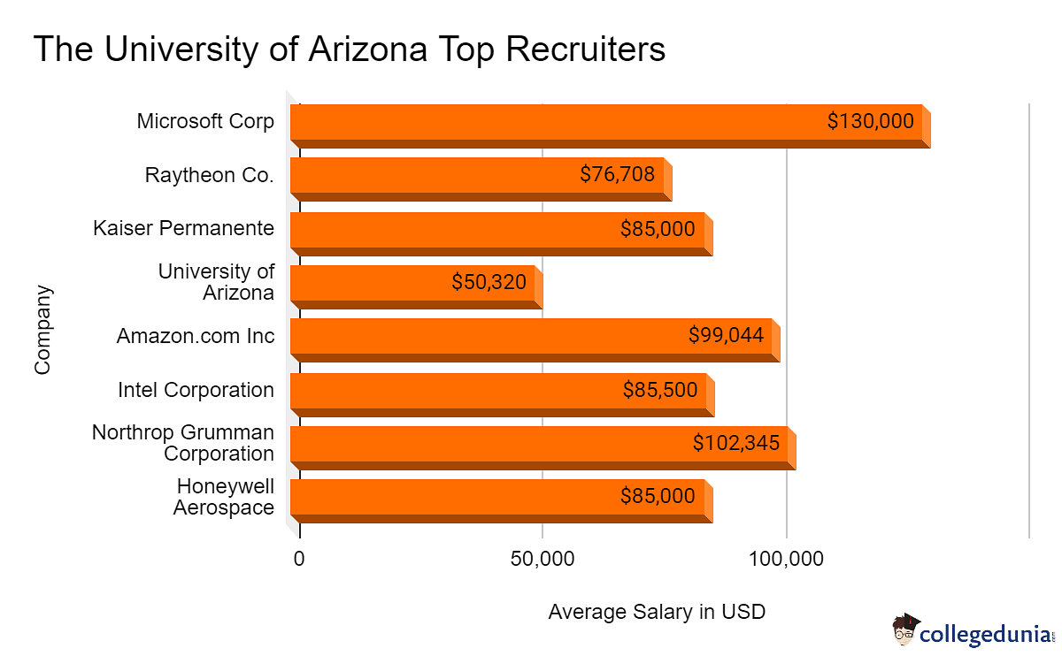 University Of Arizona, Tucson Job Opportunities