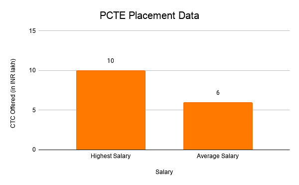 PCTE Placement Data