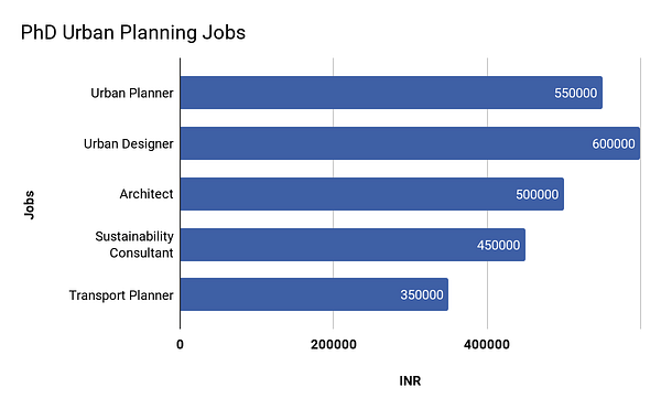 phd in urban planning salary