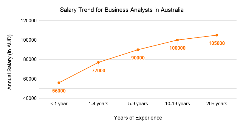 Salary Trends for business Analysts in australia