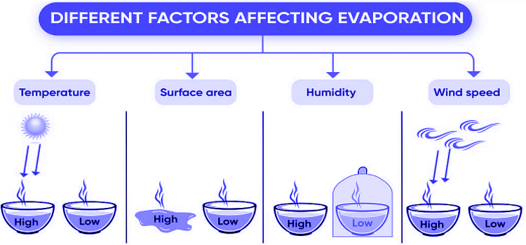 factor-affecting-evaporation-definition-rate-of-evaporation-examples