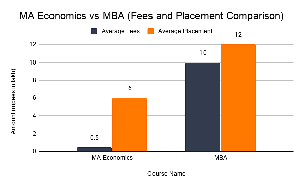 Online MA Economics vs Online MBA 
