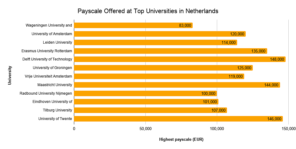 Payscale Offered to Graduates of Top Universities in Netherlands