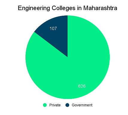 Top Engineering Colleges in Maharashtra: Admission Process