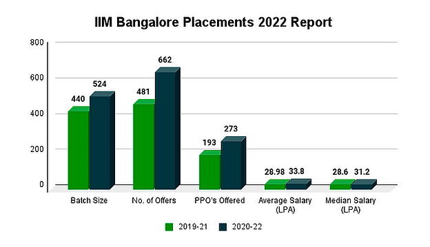 IIM Bangalore Placement Reports Collegedunia