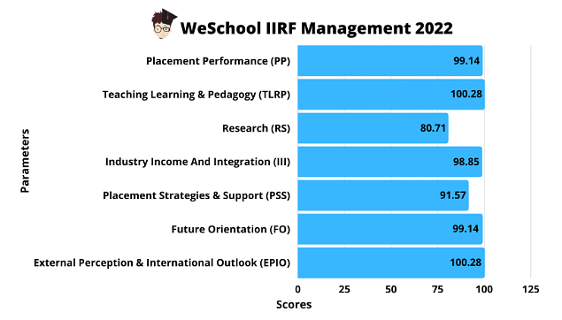 WeSchool IIRF Parameter Score