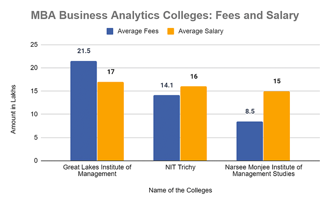 MBA Business Analytics Colleges: Fees and Salary