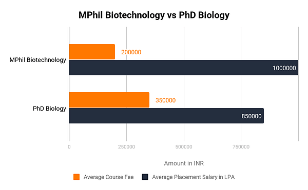 Mphil Biotechnology Vs Phd Biology 