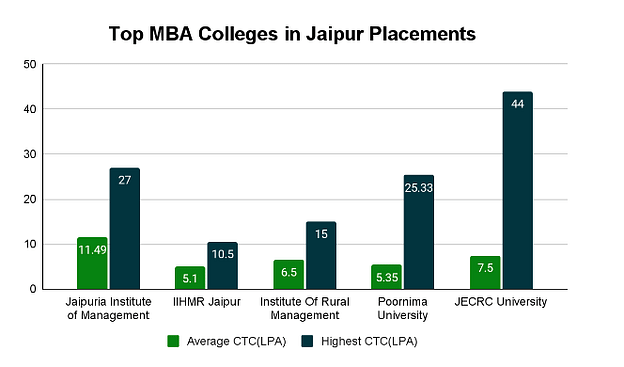 Top MBA Colleges in Jaipur: Placement Wise