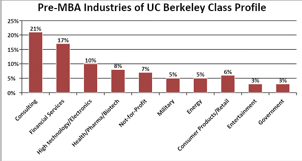 Pre-MBA Industries of UC Berkeley