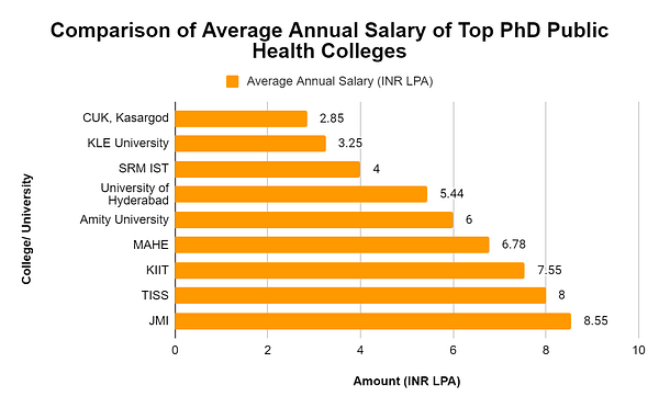 phd public health salary reddit