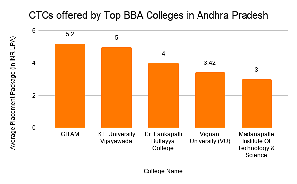 CTCs offered by Top BBA Colleges in Andhra Pradesh 