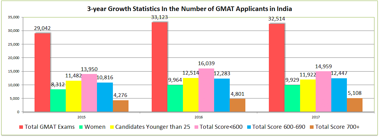 Growth in number of GMAT Applicants in India