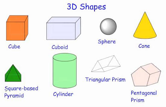 3D Shapes, Properties of 3D Shapes, 3 Dimensional Shapes