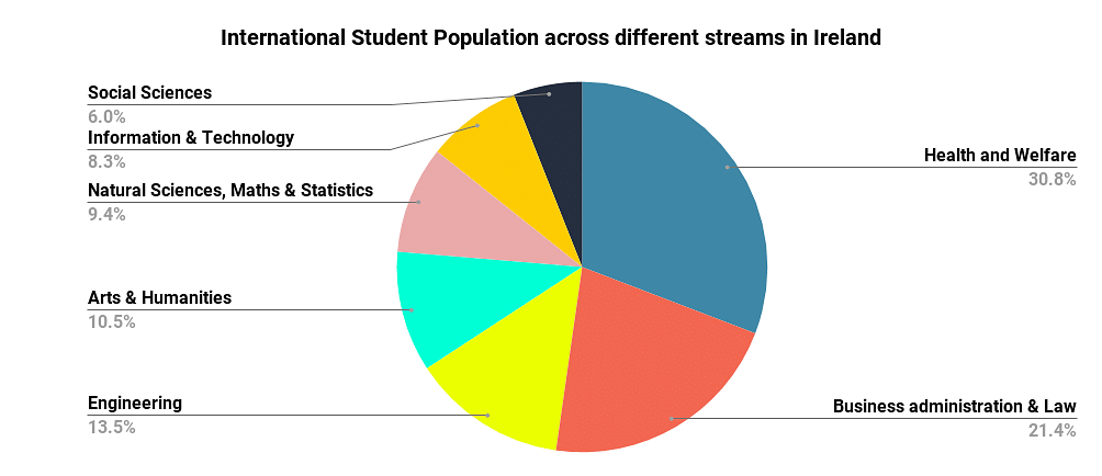 International Student Population across Different streams in Ireland